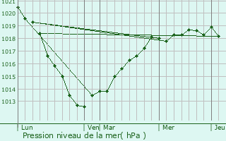 Graphe de la pression atmosphrique prvue pour Le Bourg-Dun