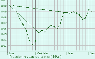 Graphe de la pression atmosphrique prvue pour Bailleul