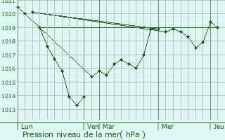 Graphe de la pression atmosphrique prvue pour Ri