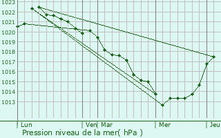 Graphe de la pression atmosphrique prvue pour Moncoutant