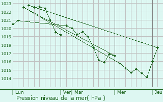 Graphe de la pression atmosphrique prvue pour Montgut-Lauragais