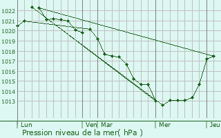 Graphe de la pression atmosphrique prvue pour Combrand