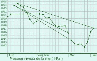 Graphe de la pression atmosphrique prvue pour Le Monteil