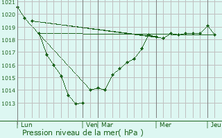 Graphe de la pression atmosphrique prvue pour Tocqueville-les-Murs