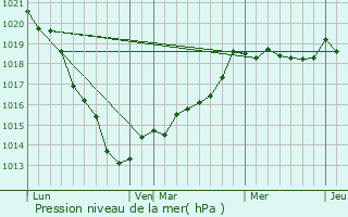 Graphe de la pression atmosphrique prvue pour Saint-Sulpice-de-Grimbouville