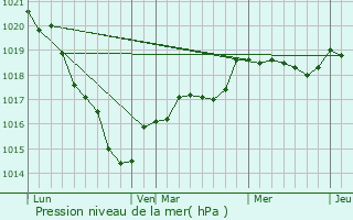 Graphe de la pression atmosphrique prvue pour Mondevert