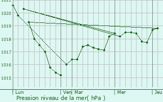 Graphe de la pression atmosphrique prvue pour Saint-Dolay