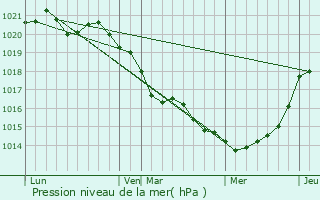 Graphe de la pression atmosphrique prvue pour La Baule-Escoublac