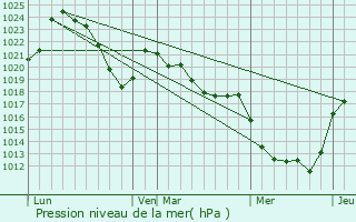 Graphe de la pression atmosphrique prvue pour Auzers