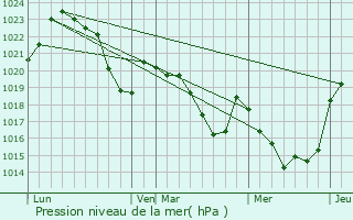 Graphe de la pression atmosphrique prvue pour Lge