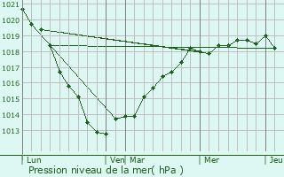 Graphe de la pression atmosphrique prvue pour Saint-Pierre-en-Port