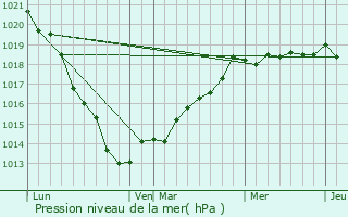 Graphe de la pression atmosphrique prvue pour Braut