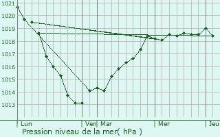 Graphe de la pression atmosphrique prvue pour Virville
