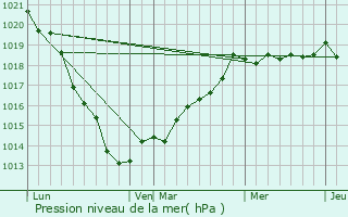 Graphe de la pression atmosphrique prvue pour pretot