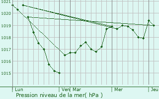 Graphe de la pression atmosphrique prvue pour Camors