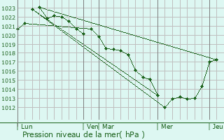 Graphe de la pression atmosphrique prvue pour Chantecorps