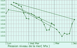 Graphe de la pression atmosphrique prvue pour Tourtouse