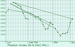 Graphe de la pression atmosphrique prvue pour Arrout