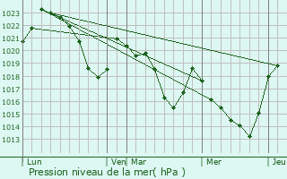 Graphe de la pression atmosphrique prvue pour Jurvielle