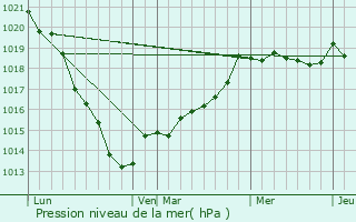 Graphe de la pression atmosphrique prvue pour Le Bois-Hellain