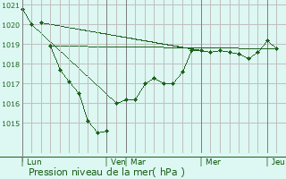 Graphe de la pression atmosphrique prvue pour Landavran