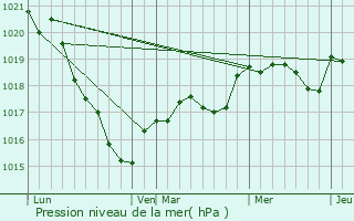 Graphe de la pression atmosphrique prvue pour Saint-Nolff