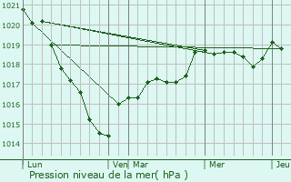 Graphe de la pression atmosphrique prvue pour Pir-sur-Seiche