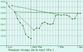 Graphe de la pression atmosphrique prvue pour Lieuron