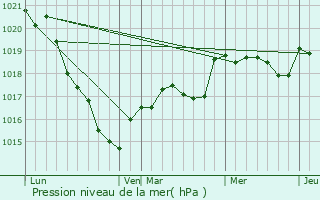 Graphe de la pression atmosphrique prvue pour Tral