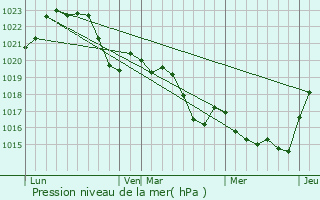 Graphe de la pression atmosphrique prvue pour Labge