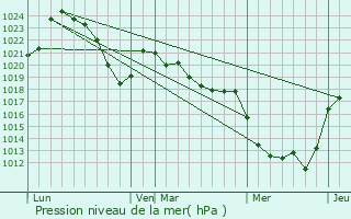 Graphe de la pression atmosphrique prvue pour Chalvignac