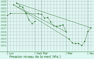 Graphe de la pression atmosphrique prvue pour Salers