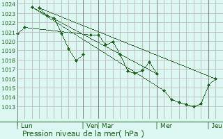 Graphe de la pression atmosphrique prvue pour Arques