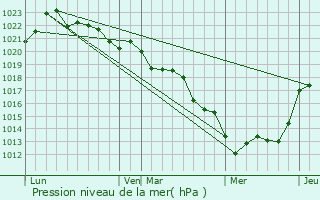 Graphe de la pression atmosphrique prvue pour Saint-Martin-de-Saint-Maixent
