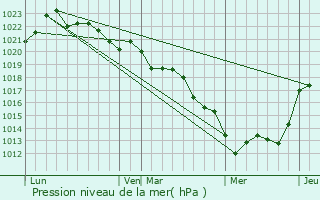 Graphe de la pression atmosphrique prvue pour La Mothe-Saint-Hray