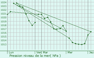 Graphe de la pression atmosphrique prvue pour Saint-Cme-d