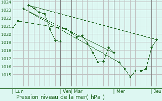 Graphe de la pression atmosphrique prvue pour Herran
