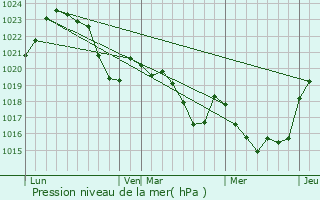 Graphe de la pression atmosphrique prvue pour Beauchalot