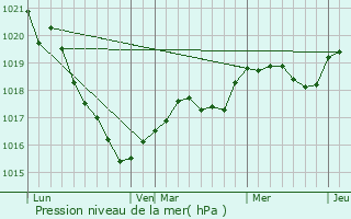 Graphe de la pression atmosphrique prvue pour Auray