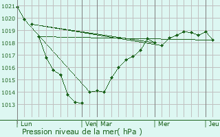 Graphe de la pression atmosphrique prvue pour Bnouville