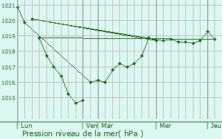 Graphe de la pression atmosphrique prvue pour Lcousse