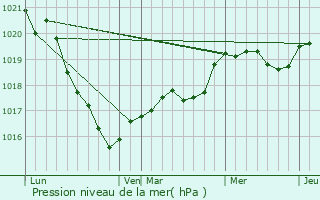 Graphe de la pression atmosphrique prvue pour Molan-sur-Mer