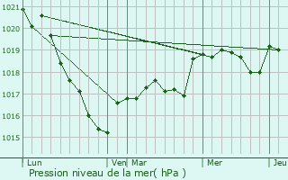 Graphe de la pression atmosphrique prvue pour Nostang