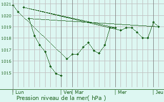 Graphe de la pression atmosphrique prvue pour Gugon