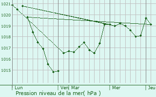 Graphe de la pression atmosphrique prvue pour Le Sourn