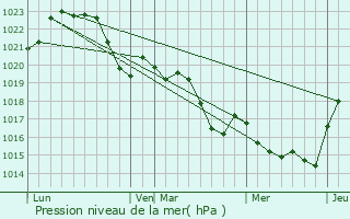 Graphe de la pression atmosphrique prvue pour Montrab