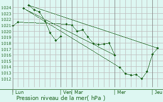 Graphe de la pression atmosphrique prvue pour Saint-Cirgues-de-Malbert