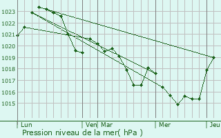 Graphe de la pression atmosphrique prvue pour Le Plan