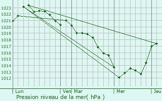 Graphe de la pression atmosphrique prvue pour Les Alleuds