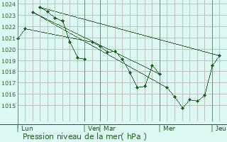 Graphe de la pression atmosphrique prvue pour Mont-de-Gali